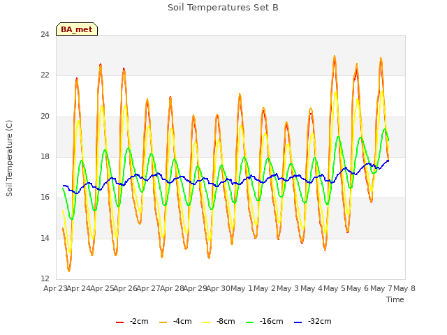 plot of Soil Temperatures Set B