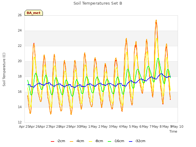 plot of Soil Temperatures Set B