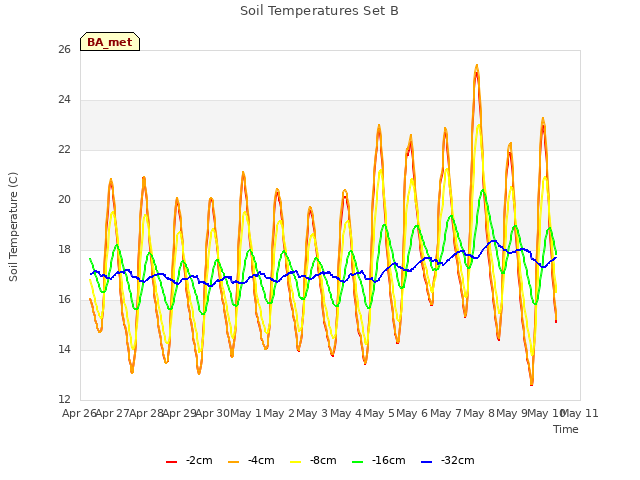 plot of Soil Temperatures Set B