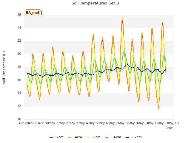 plot of Soil Temperatures Set B