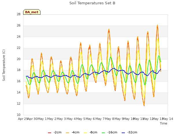 plot of Soil Temperatures Set B