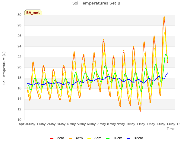 plot of Soil Temperatures Set B