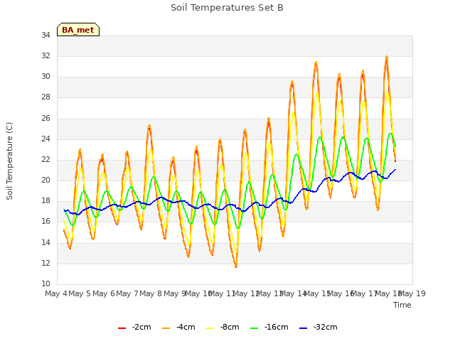 plot of Soil Temperatures Set B