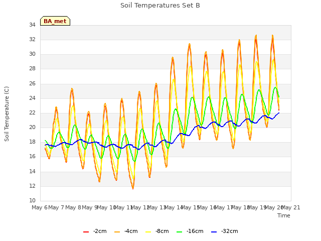 plot of Soil Temperatures Set B