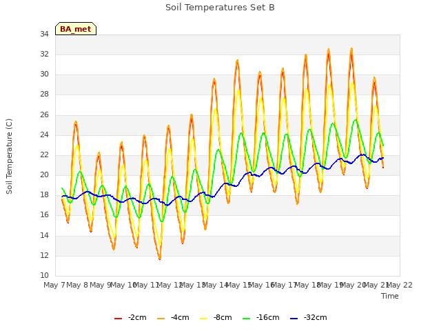 plot of Soil Temperatures Set B