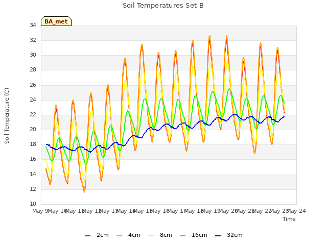 plot of Soil Temperatures Set B