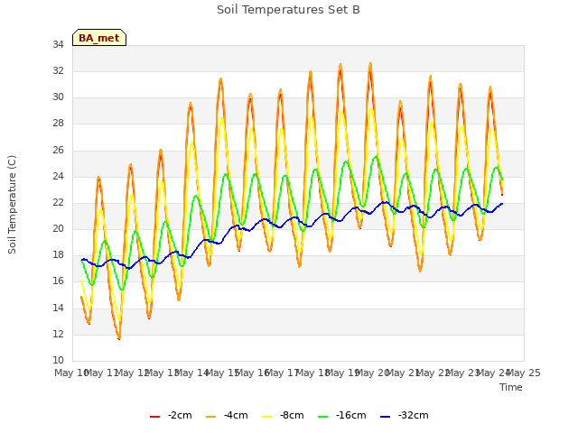 plot of Soil Temperatures Set B