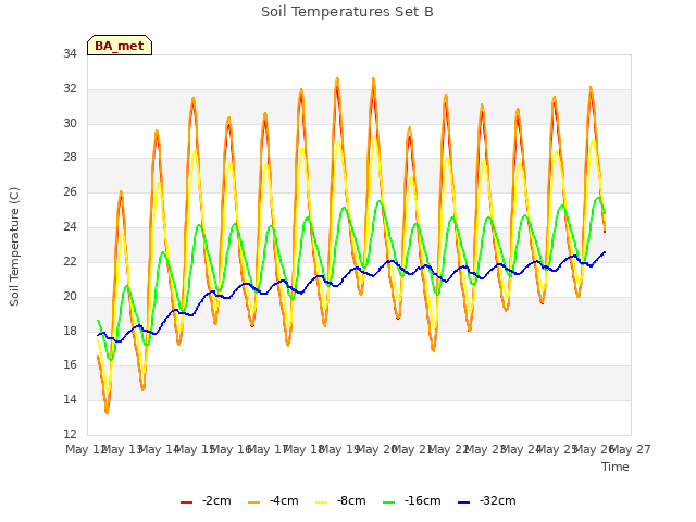 plot of Soil Temperatures Set B