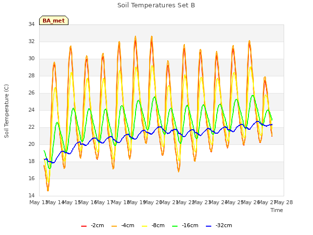 plot of Soil Temperatures Set B