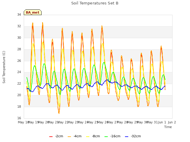 plot of Soil Temperatures Set B