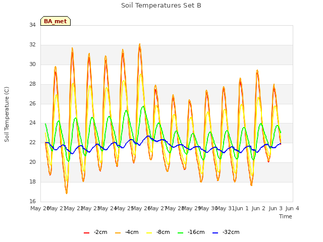 plot of Soil Temperatures Set B