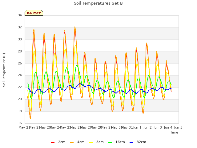 plot of Soil Temperatures Set B