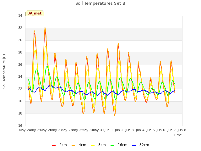 plot of Soil Temperatures Set B