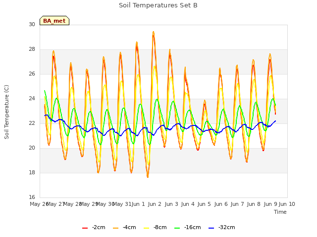 plot of Soil Temperatures Set B