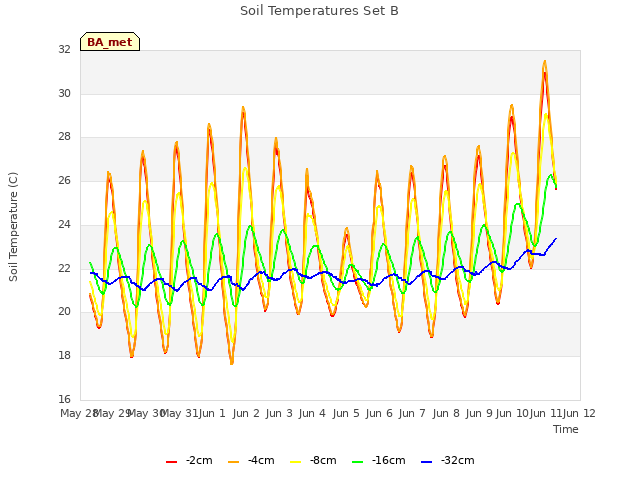 plot of Soil Temperatures Set B