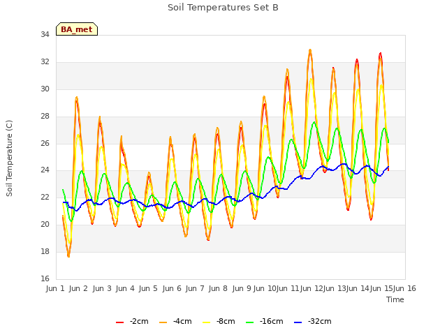 plot of Soil Temperatures Set B