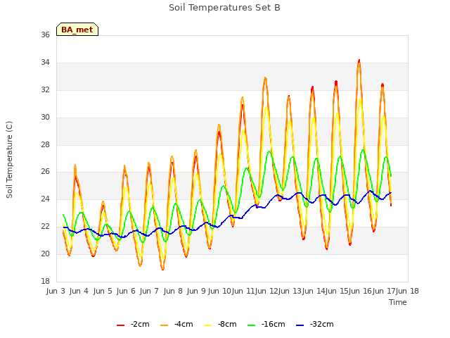 plot of Soil Temperatures Set B