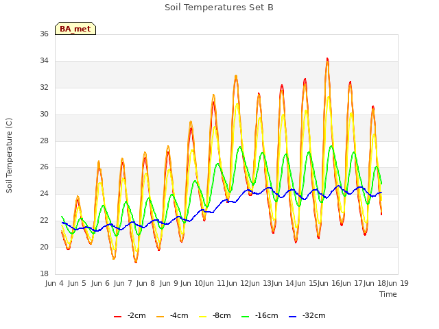 plot of Soil Temperatures Set B