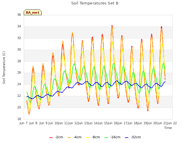 plot of Soil Temperatures Set B