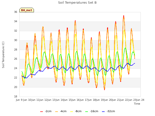 plot of Soil Temperatures Set B