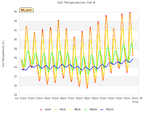 plot of Soil Temperatures Set B