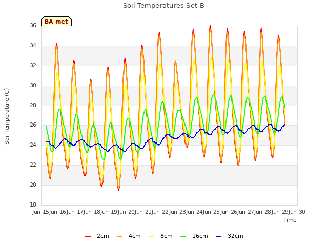 plot of Soil Temperatures Set B