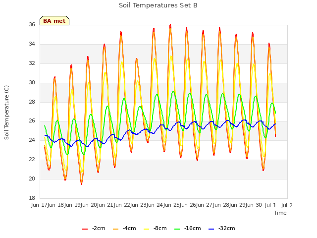 plot of Soil Temperatures Set B