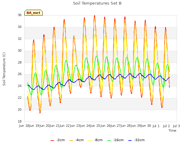 plot of Soil Temperatures Set B