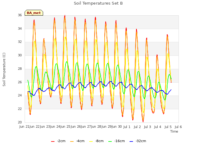 plot of Soil Temperatures Set B