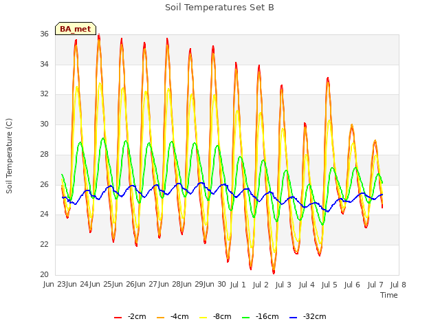 plot of Soil Temperatures Set B