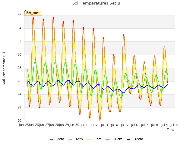 plot of Soil Temperatures Set B