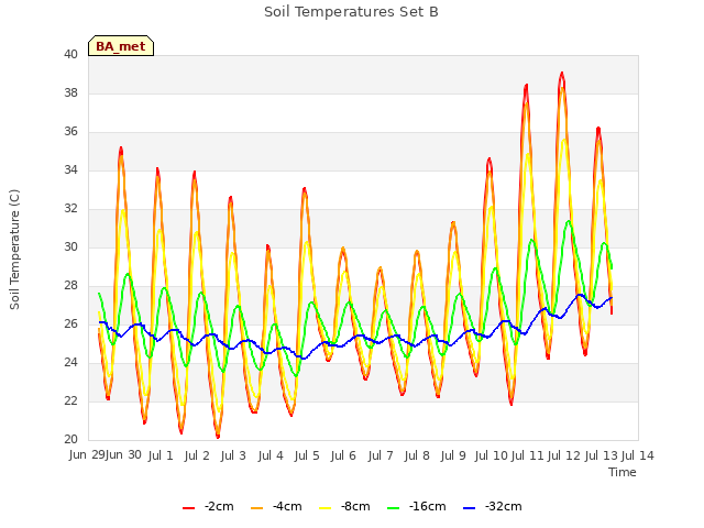 plot of Soil Temperatures Set B