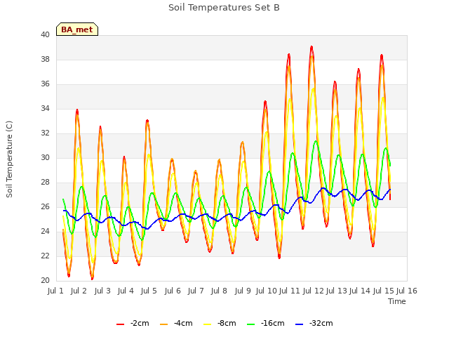 plot of Soil Temperatures Set B