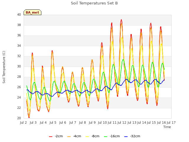 plot of Soil Temperatures Set B