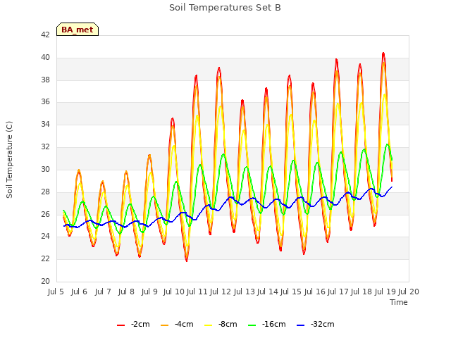 plot of Soil Temperatures Set B