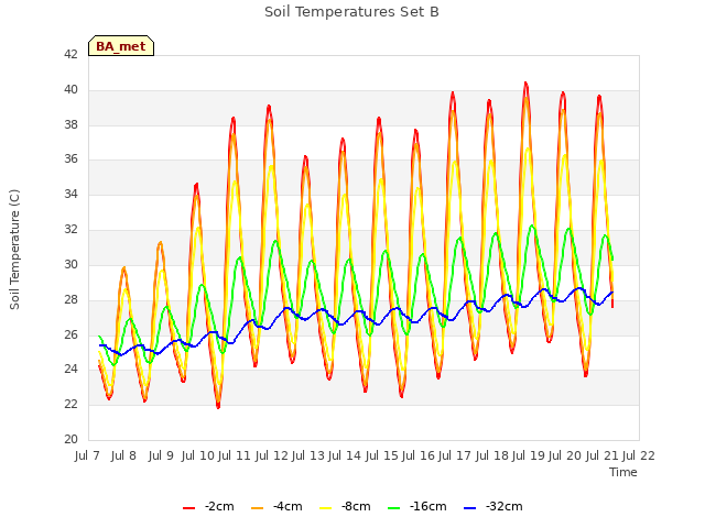 plot of Soil Temperatures Set B