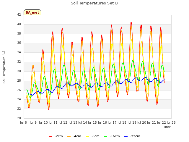 plot of Soil Temperatures Set B