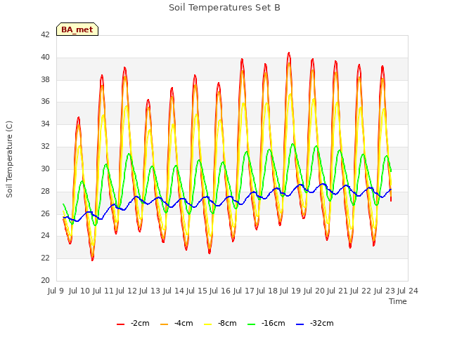 plot of Soil Temperatures Set B