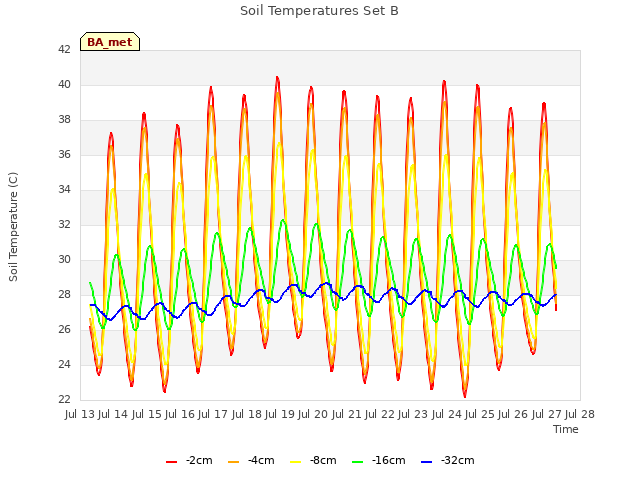 plot of Soil Temperatures Set B