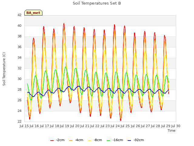 plot of Soil Temperatures Set B