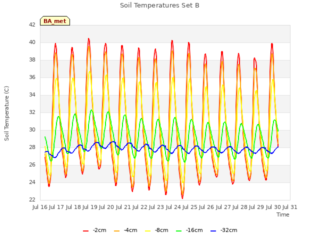 plot of Soil Temperatures Set B