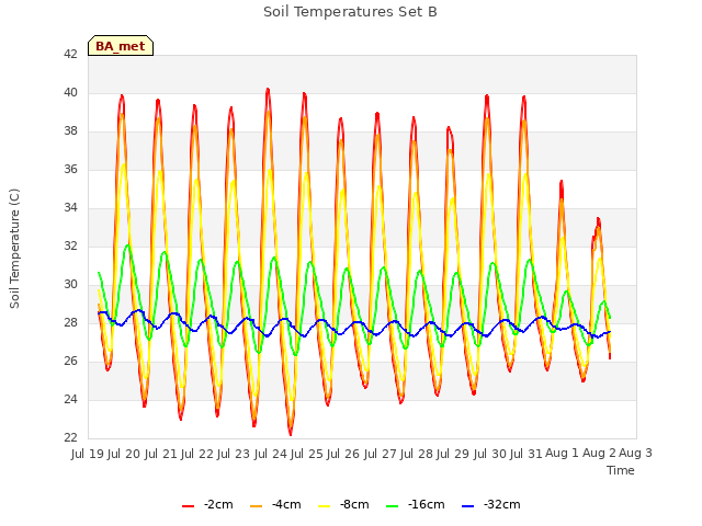 plot of Soil Temperatures Set B