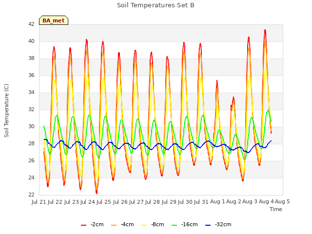 plot of Soil Temperatures Set B