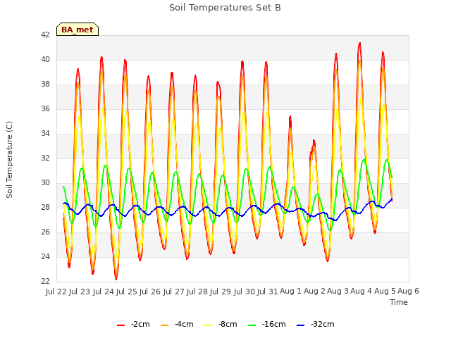 plot of Soil Temperatures Set B