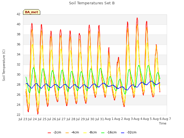 plot of Soil Temperatures Set B