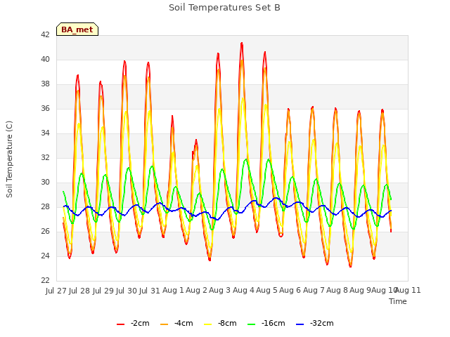 plot of Soil Temperatures Set B