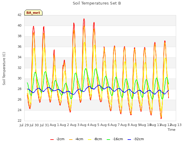 plot of Soil Temperatures Set B