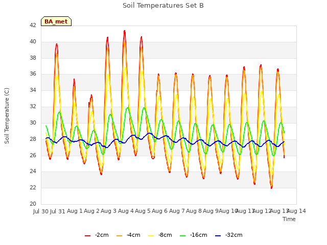 plot of Soil Temperatures Set B