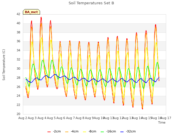 plot of Soil Temperatures Set B