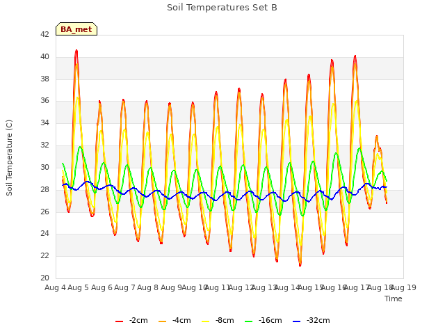 plot of Soil Temperatures Set B